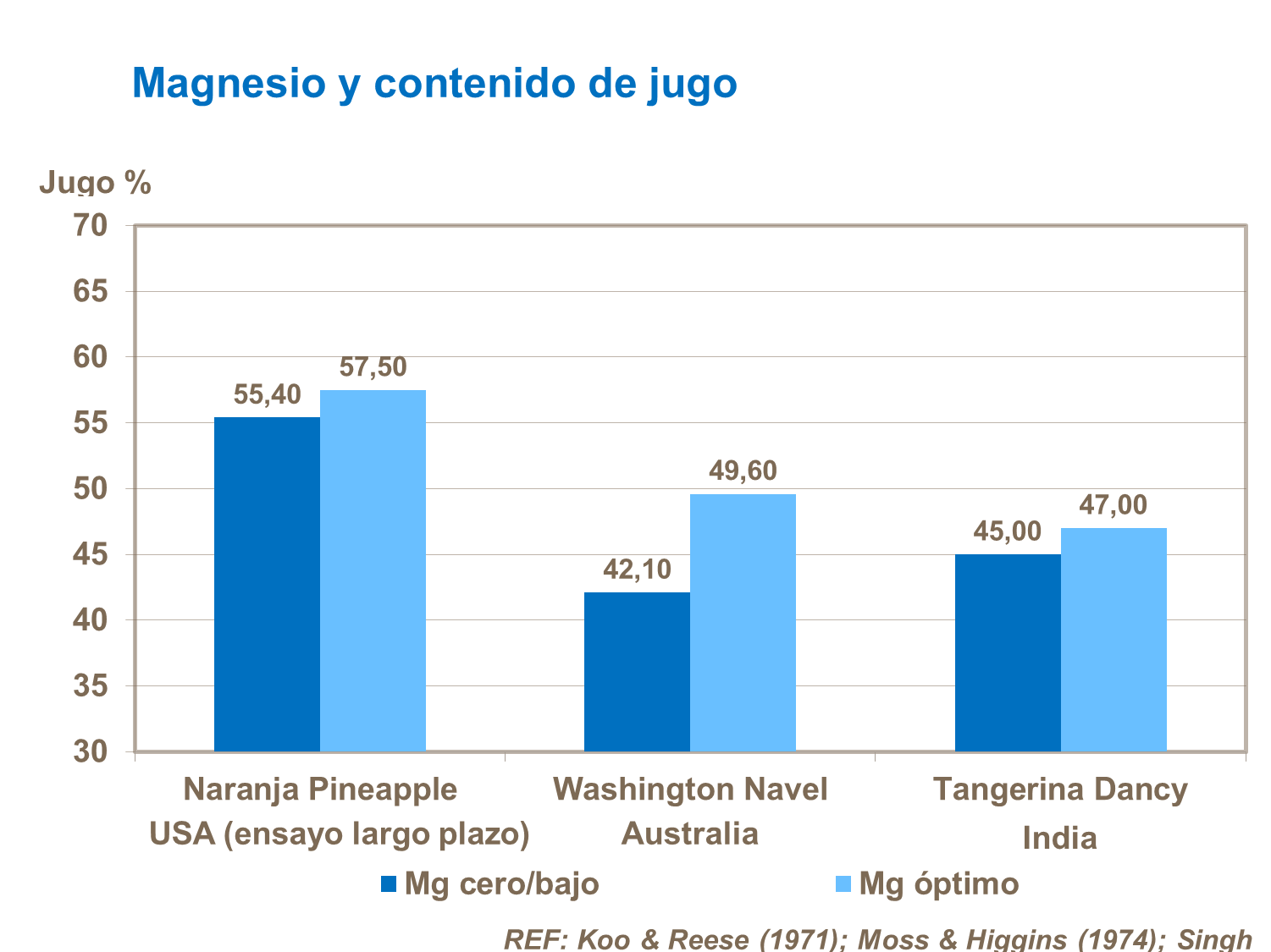 Magnesio and contenido de jugo