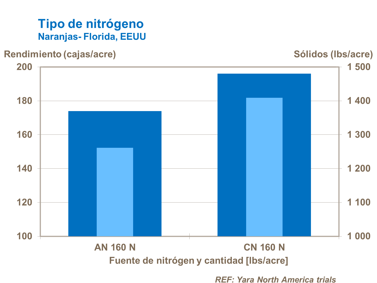 Tipo de nitrógeno