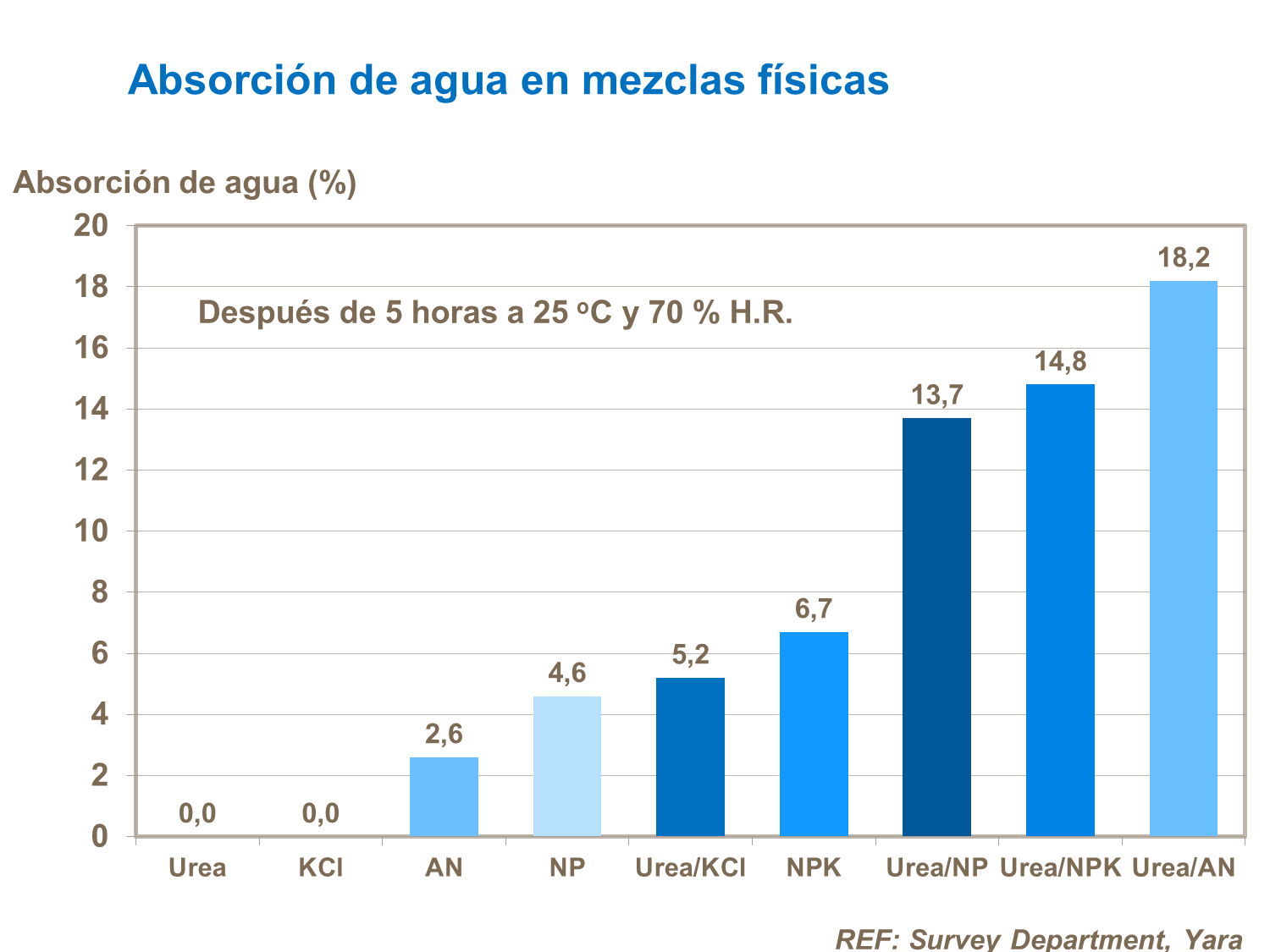 Absorción de humedad en mezclas físicas. 