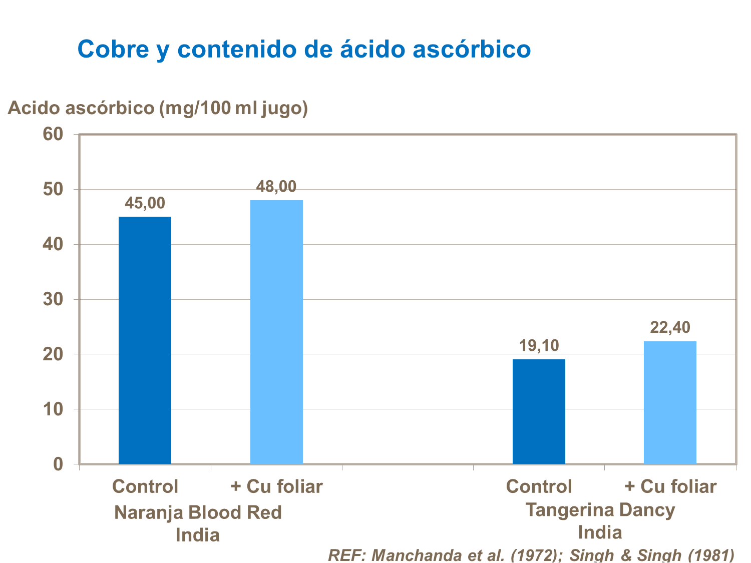 Cobre y contenido de ácido ascórbico