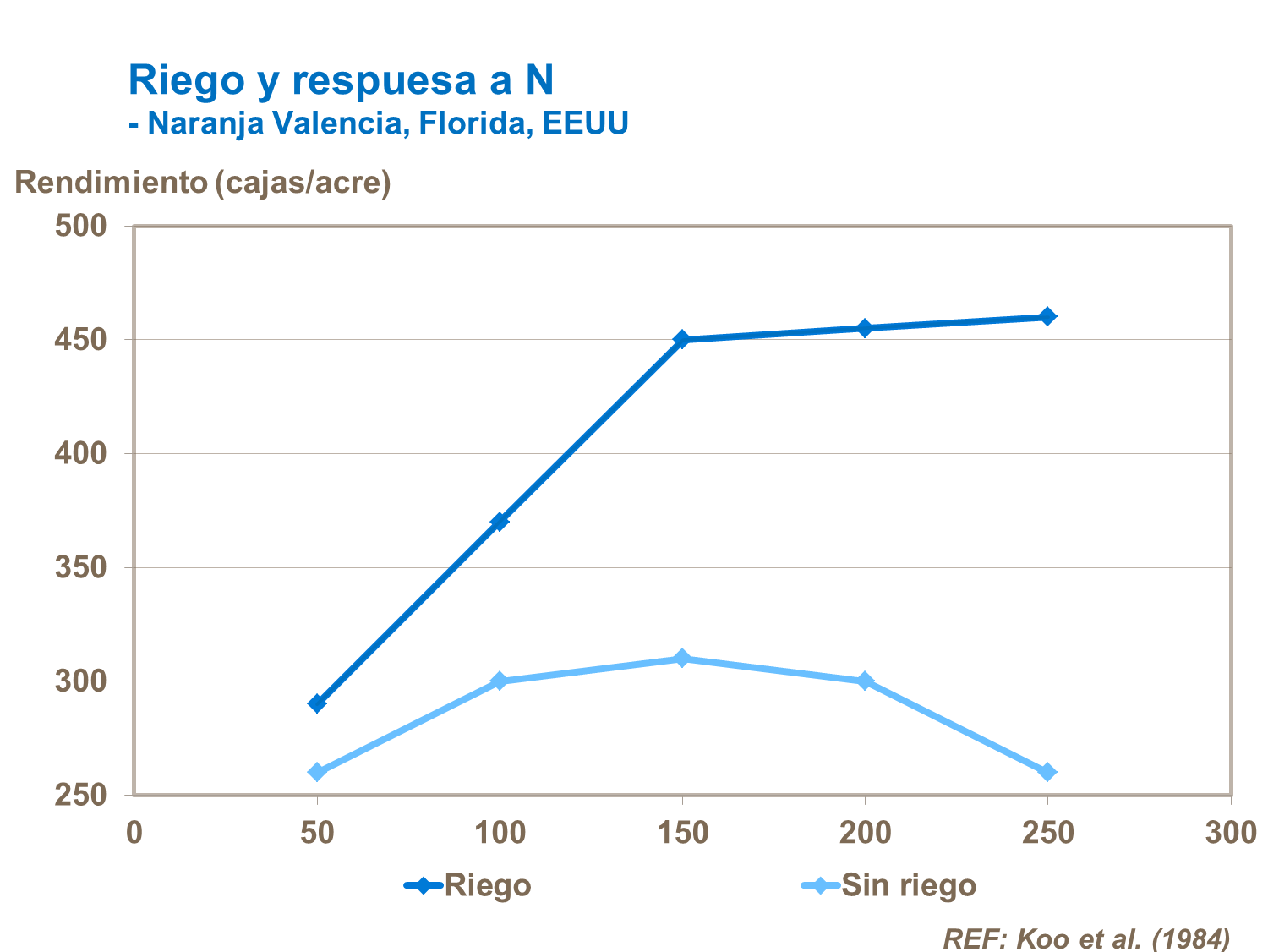 Riego y respuesta a N