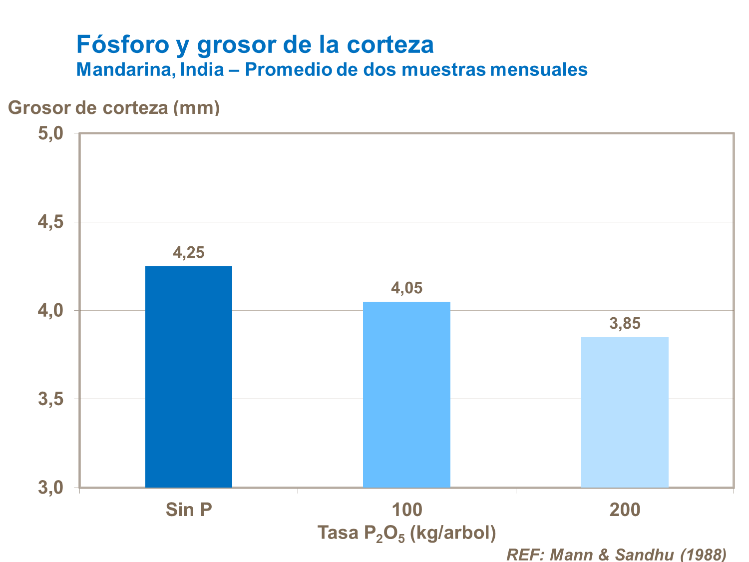 Fósforo y grosor de la corteza