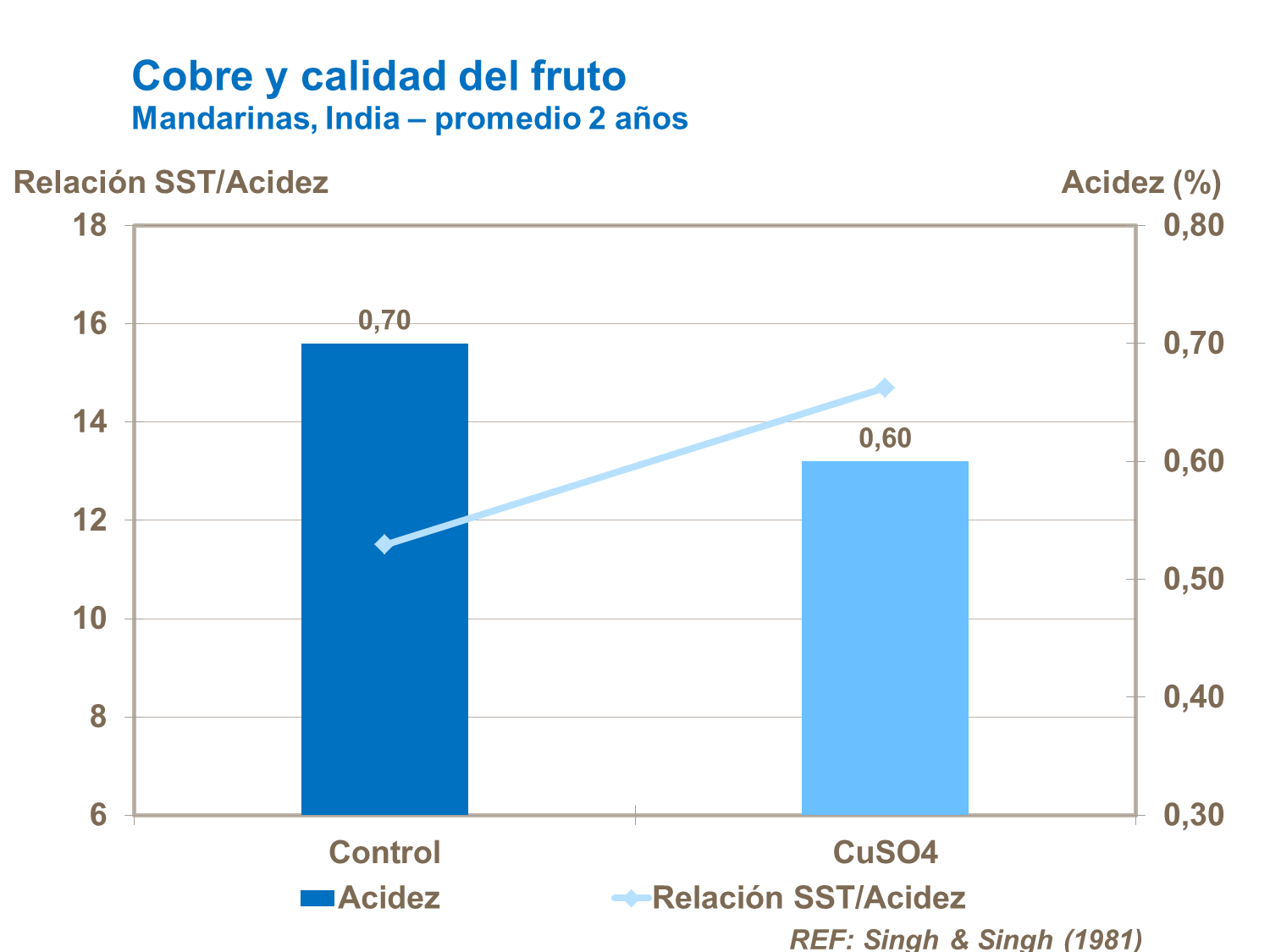 Cobre y calidad interna del fruto 