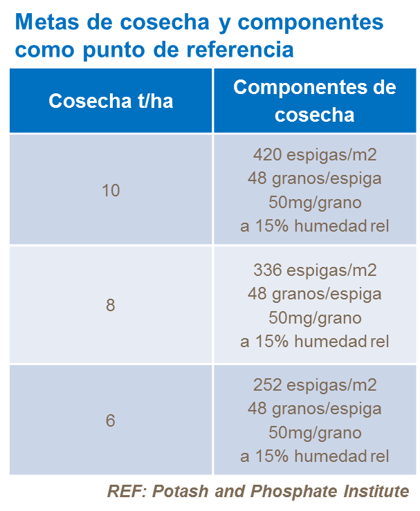 Metas de cosecha y componentes