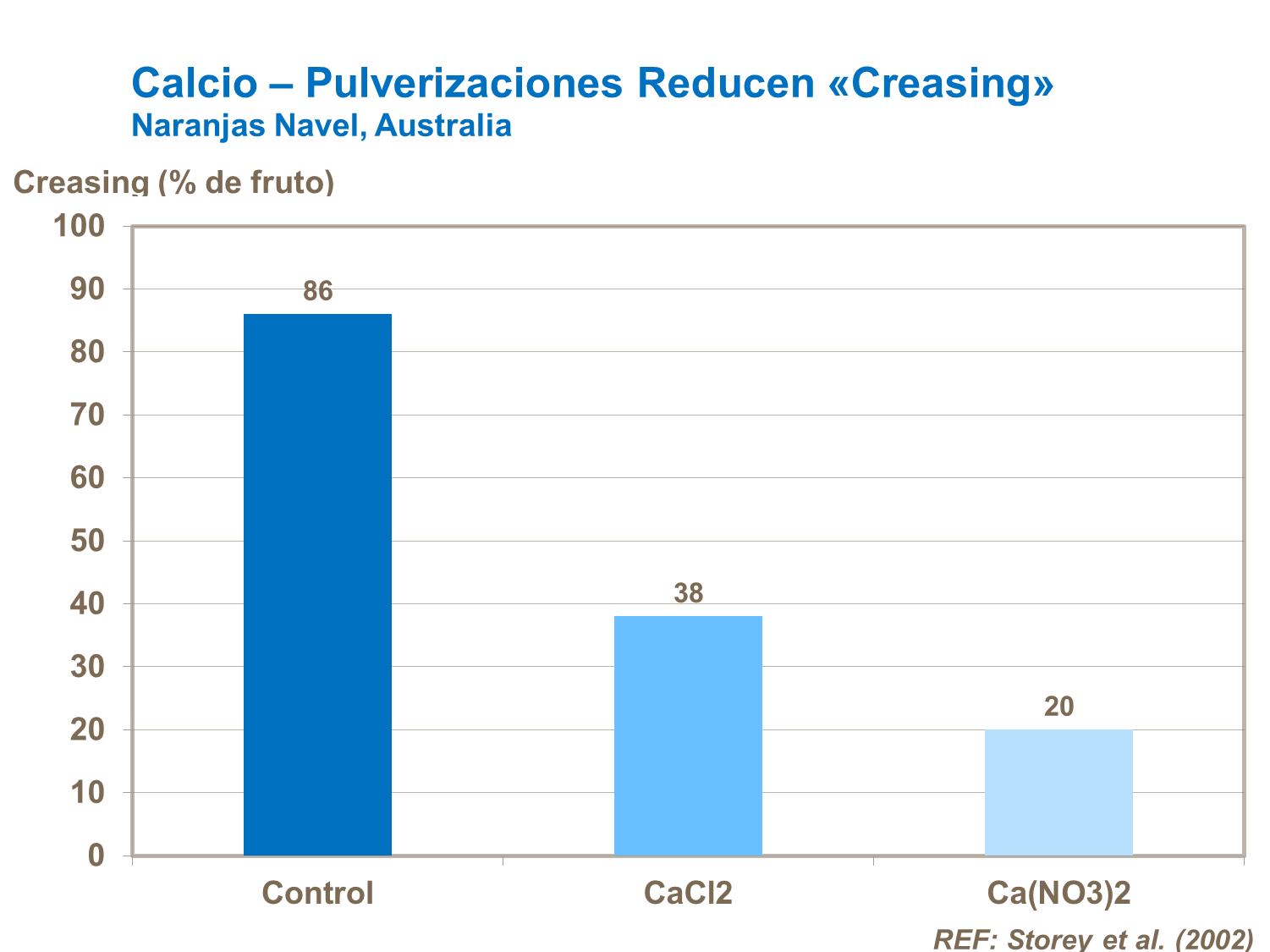 Calcio – Pulverizaciones Reducen «Creasing»