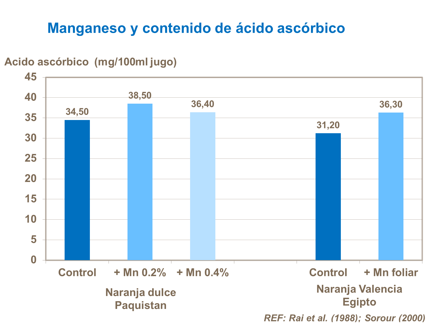 Manganeso y contenido de ácido ascórbico